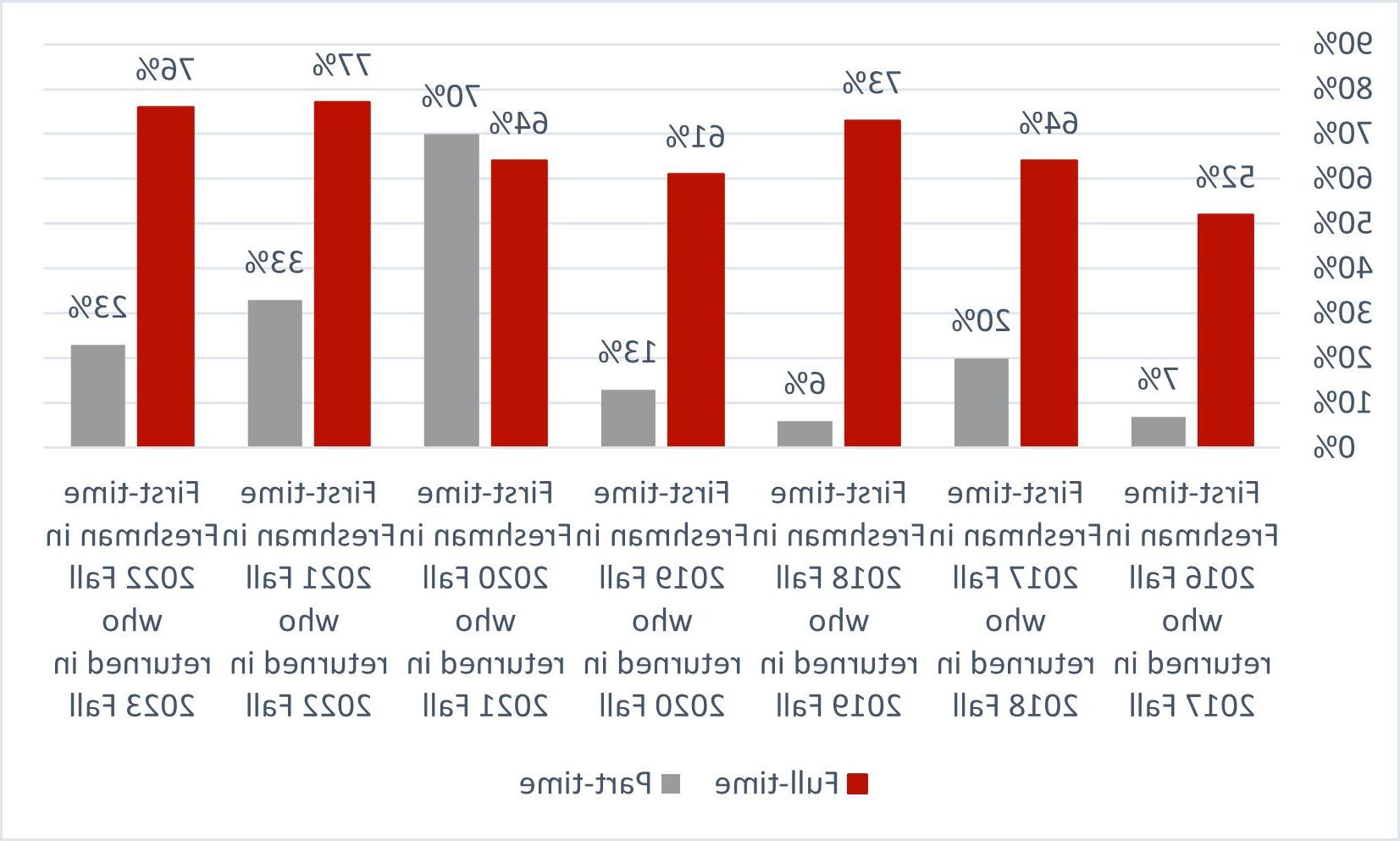 Student Outcome Data