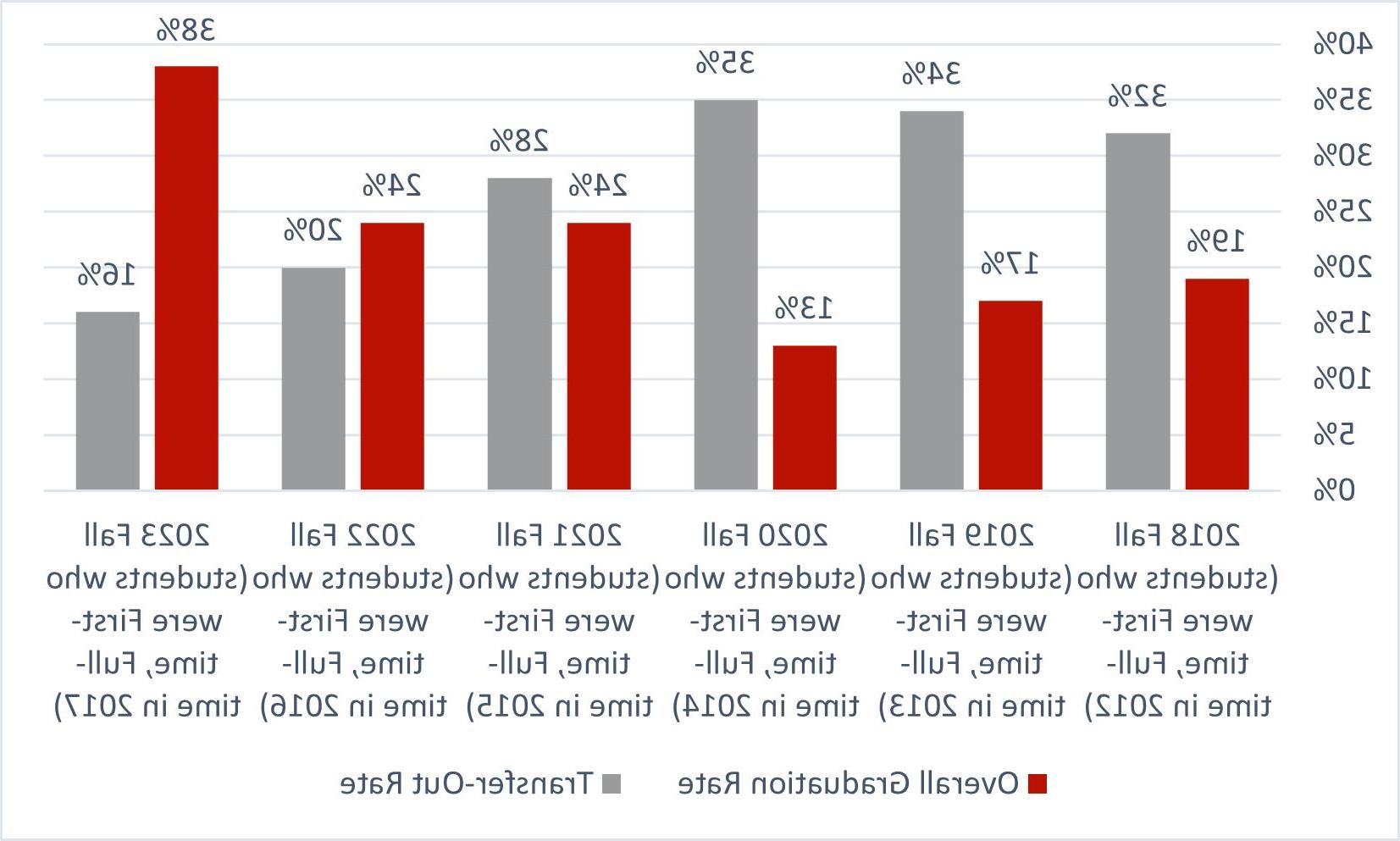 Student Outcome Data