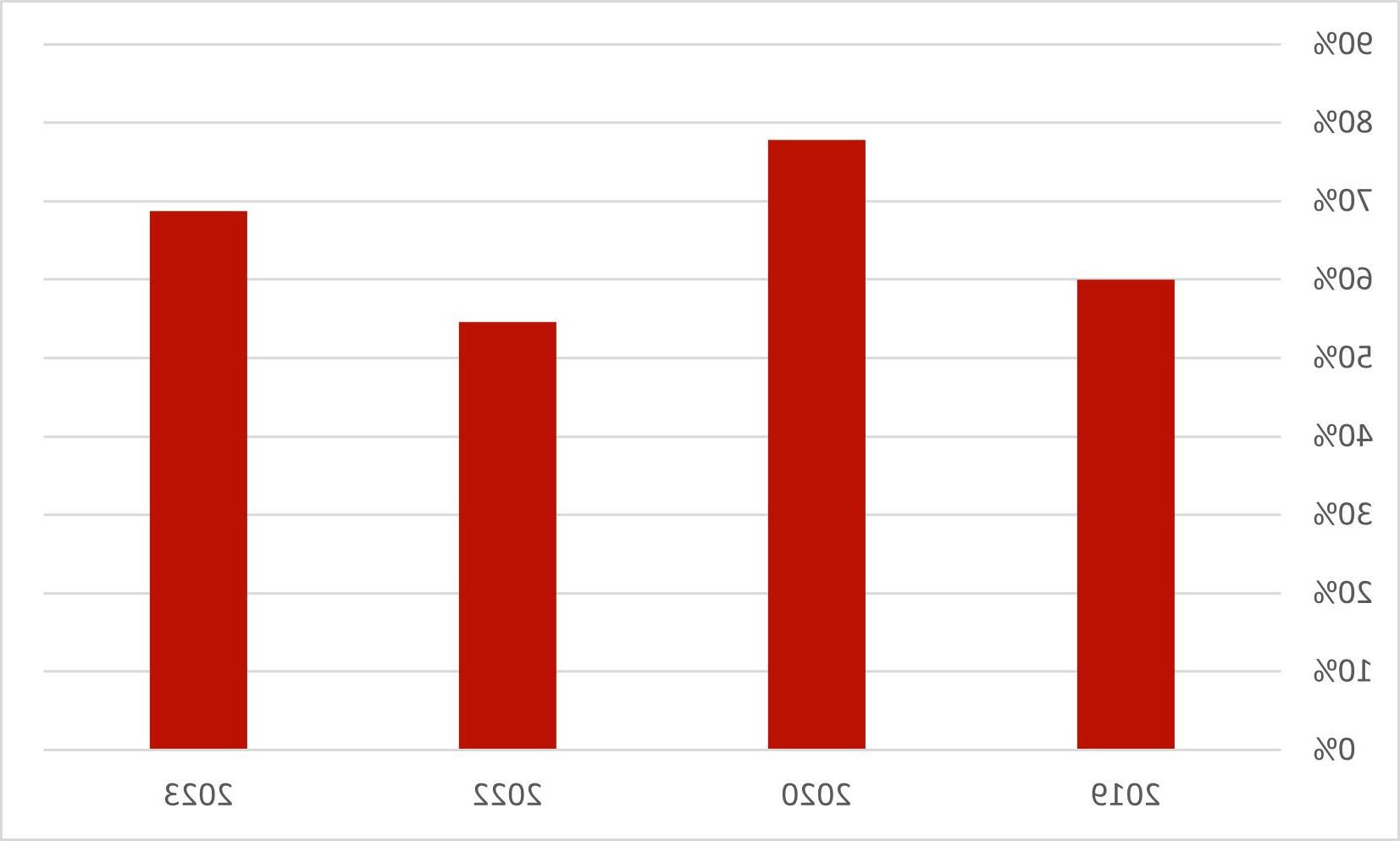 Student Outcome Data