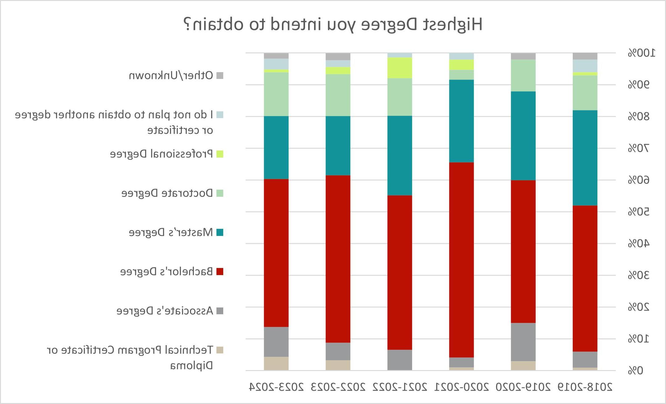 Student Outcome Data