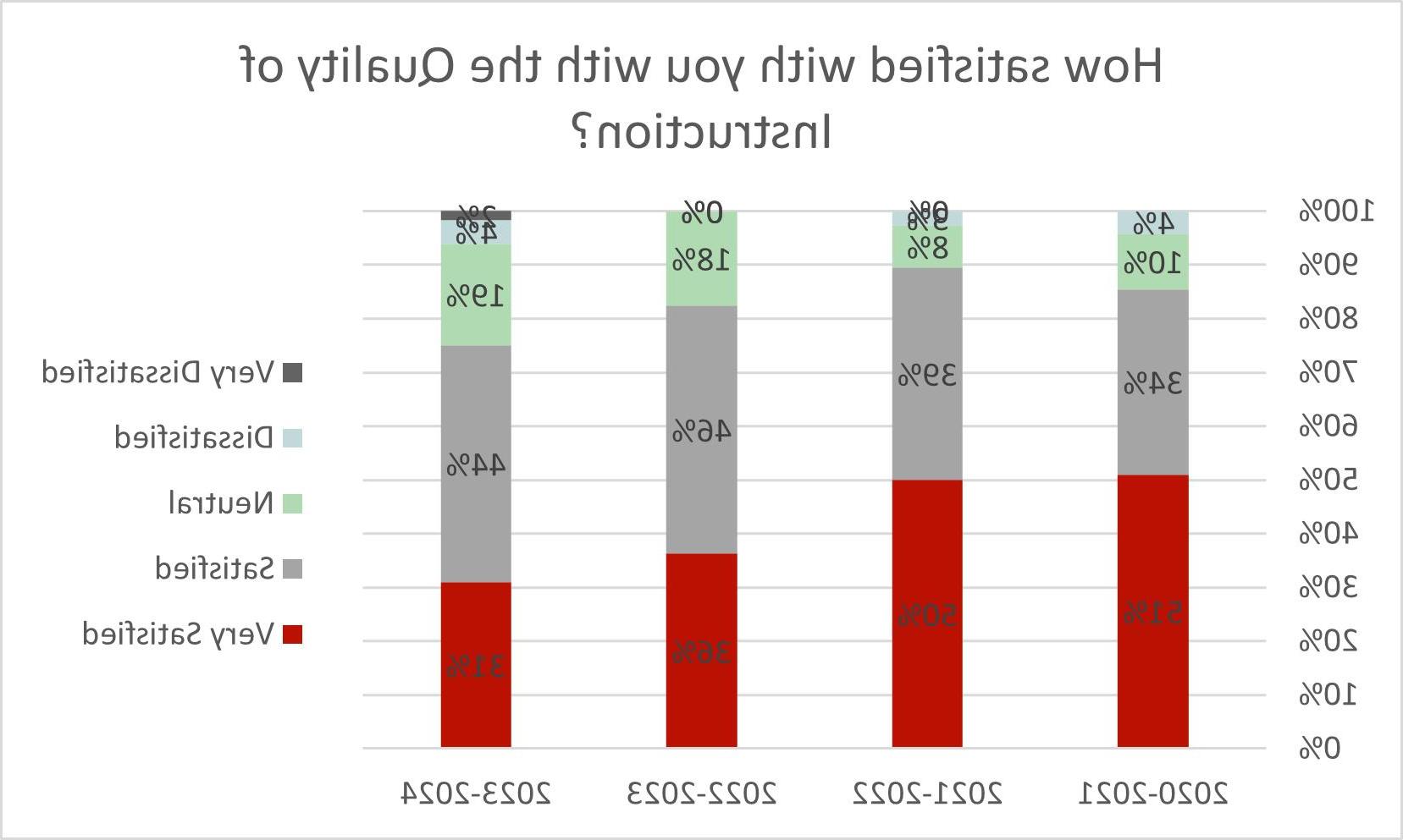 Student Outcome Data